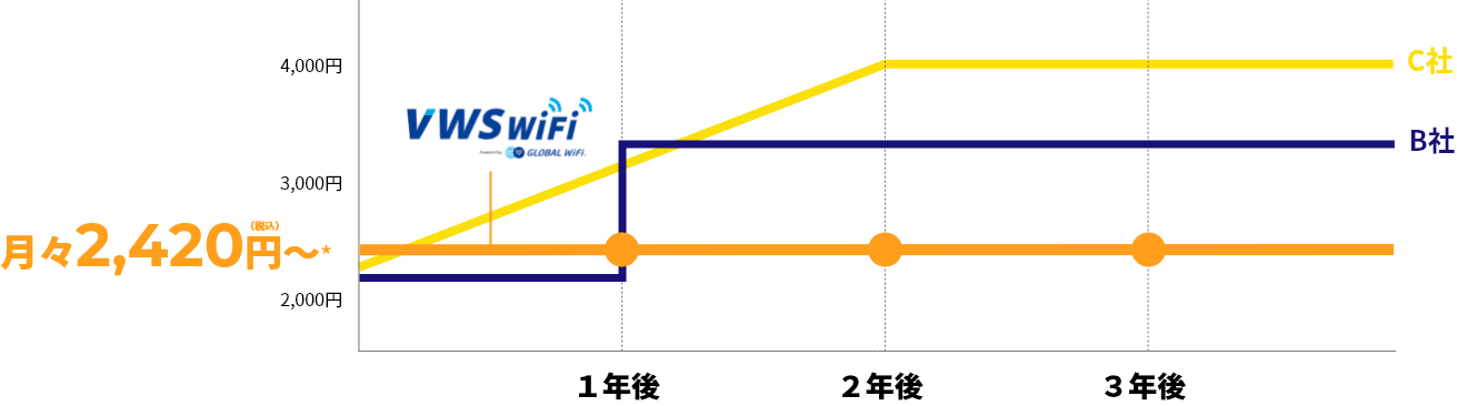 割引はず～っと適用