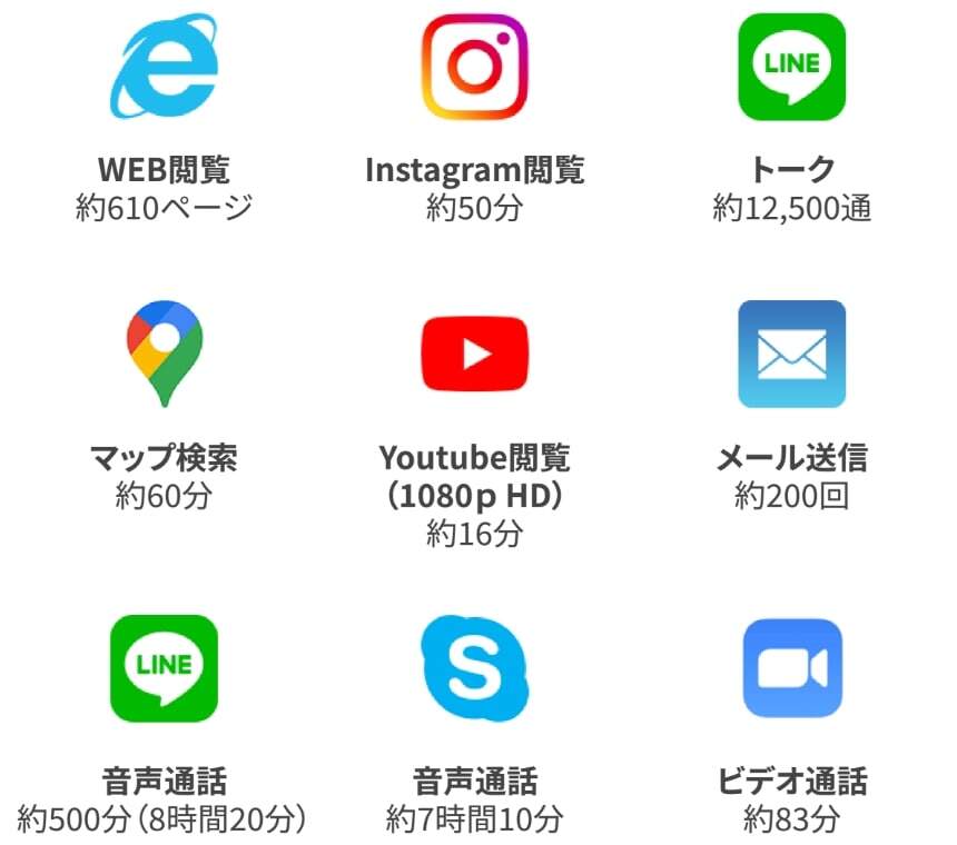 利用可能なデータ通信量の目安　500MB